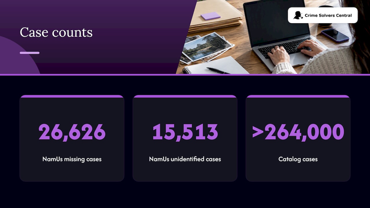 Counts from NamUs and Crimesolverscentral databases