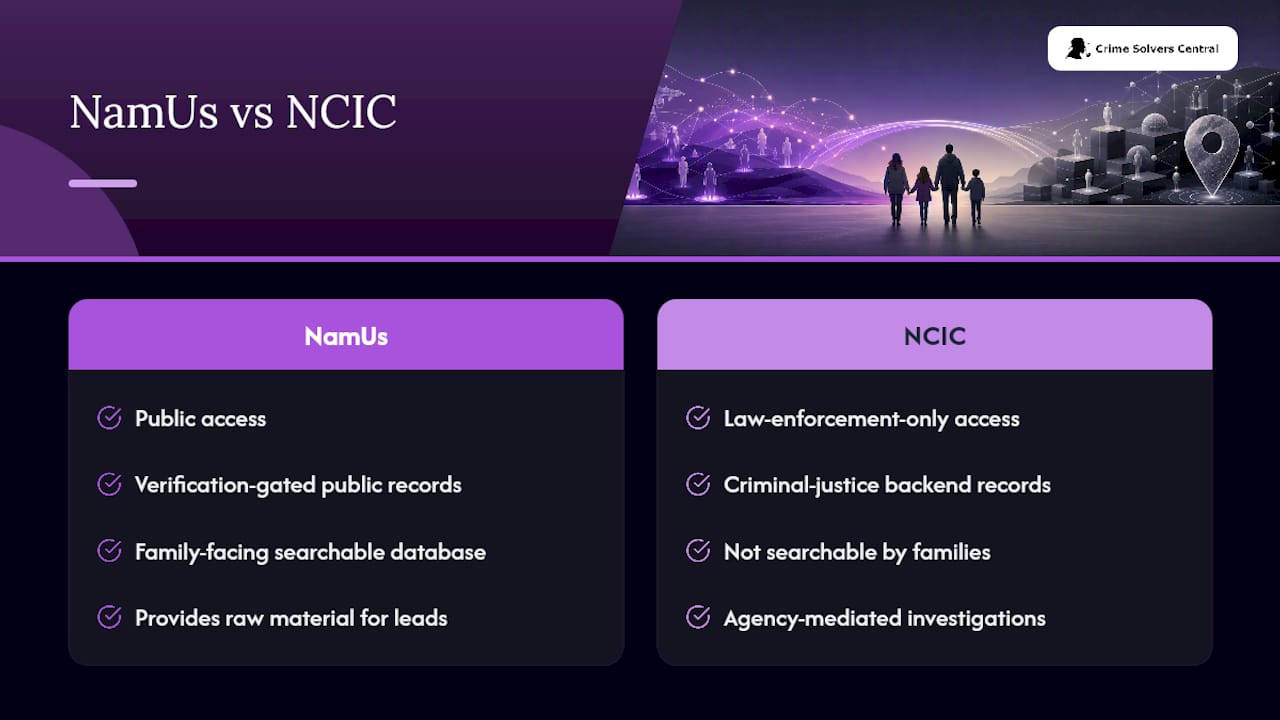 NamUs and NCIC access comparison