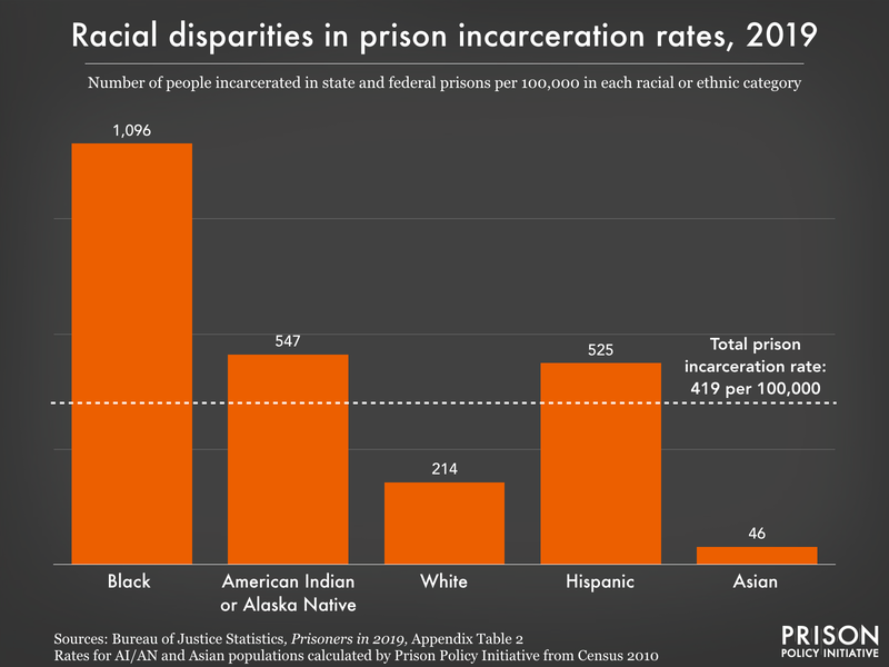  Unveiling the Layers: A Detailed Examination of Incarceration Rates by Race and Gender in the United States 
